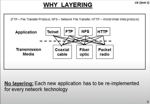 Layring in Computer Network